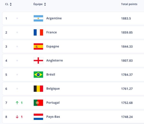 Classement FIFA