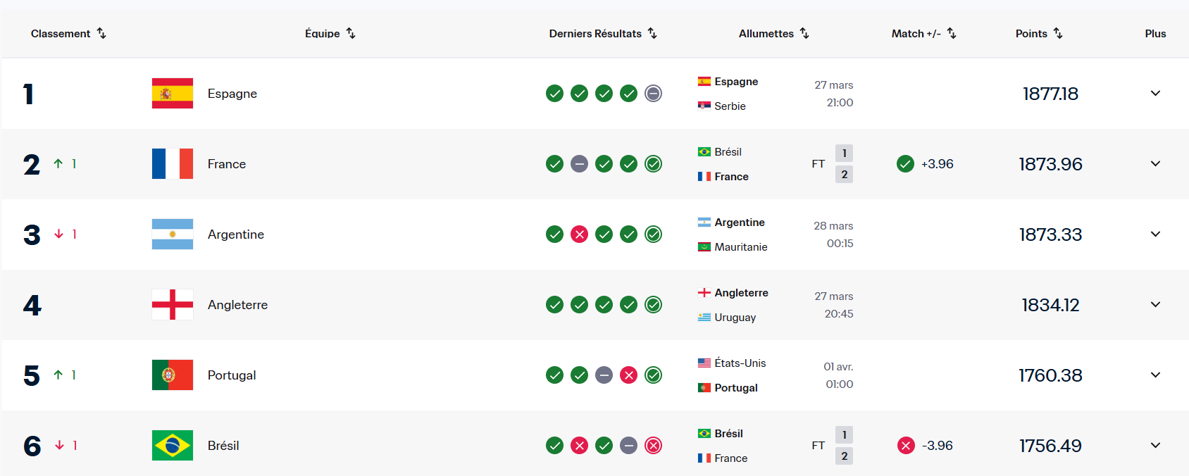 Classement FIFA : une excellente opportunité pour le Portugal avant la Coupe du Monde Capture decran 2026 03 26 233757